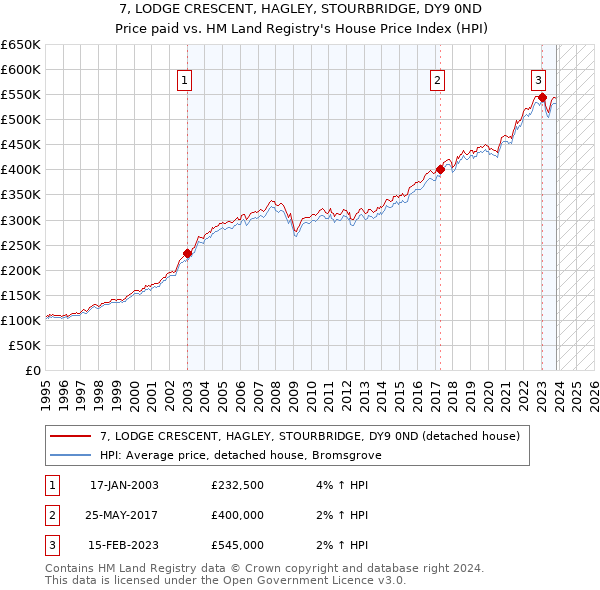 7, LODGE CRESCENT, HAGLEY, STOURBRIDGE, DY9 0ND: Price paid vs HM Land Registry's House Price Index
