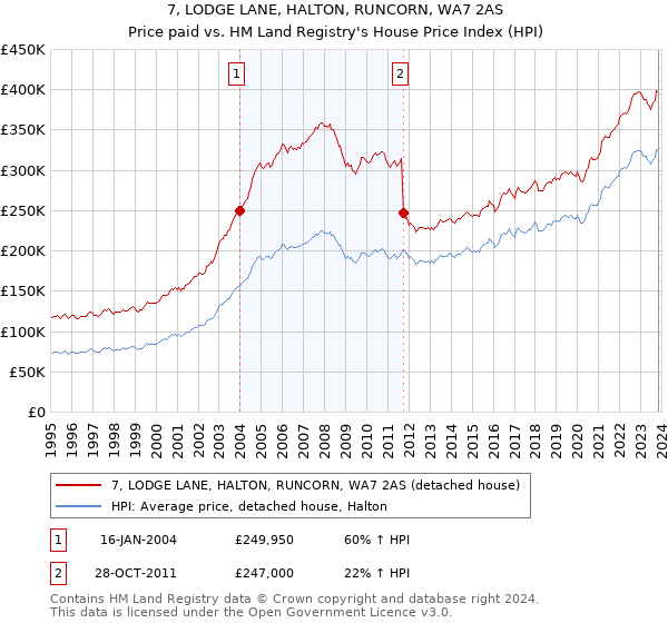 7, LODGE LANE, HALTON, RUNCORN, WA7 2AS: Price paid vs HM Land Registry's House Price Index