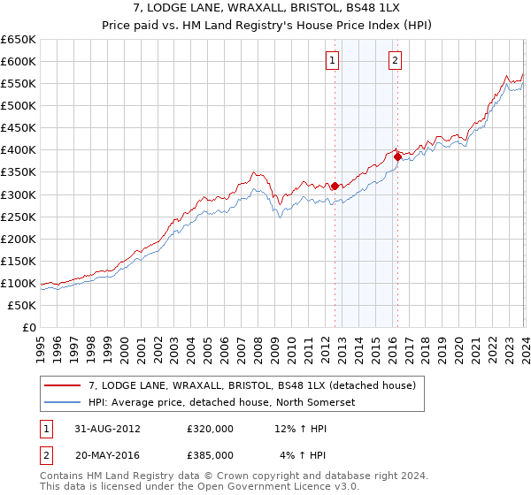 7, LODGE LANE, WRAXALL, BRISTOL, BS48 1LX: Price paid vs HM Land Registry's House Price Index