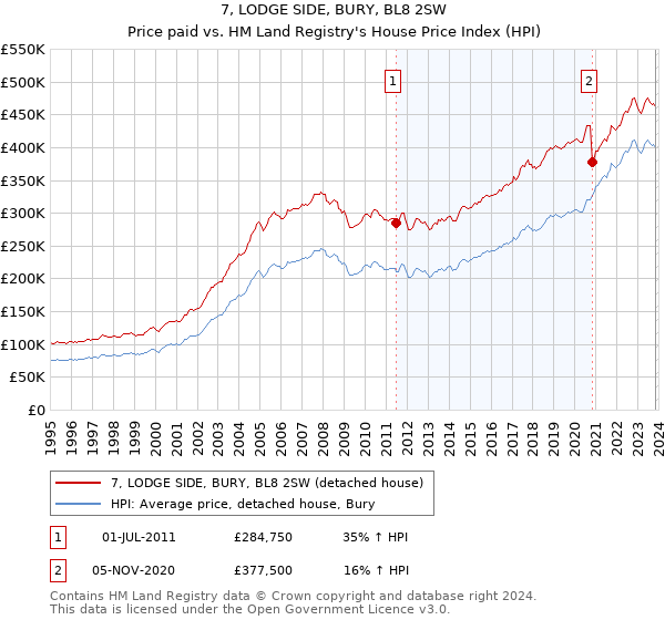 7, LODGE SIDE, BURY, BL8 2SW: Price paid vs HM Land Registry's House Price Index