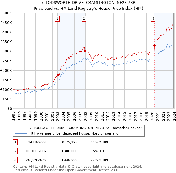7, LODSWORTH DRIVE, CRAMLINGTON, NE23 7XR: Price paid vs HM Land Registry's House Price Index