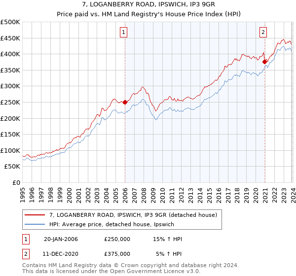 7, LOGANBERRY ROAD, IPSWICH, IP3 9GR: Price paid vs HM Land Registry's House Price Index