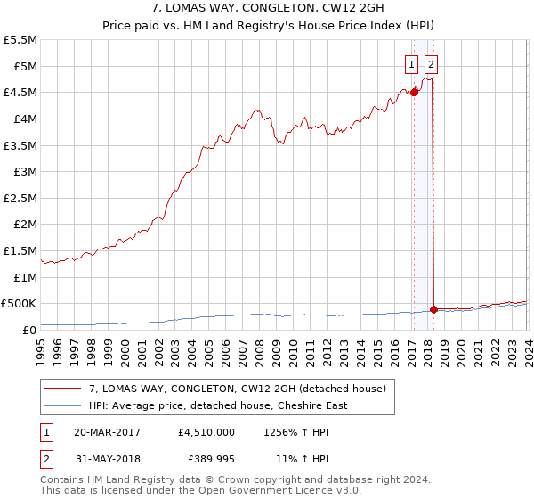 7, LOMAS WAY, CONGLETON, CW12 2GH: Price paid vs HM Land Registry's House Price Index