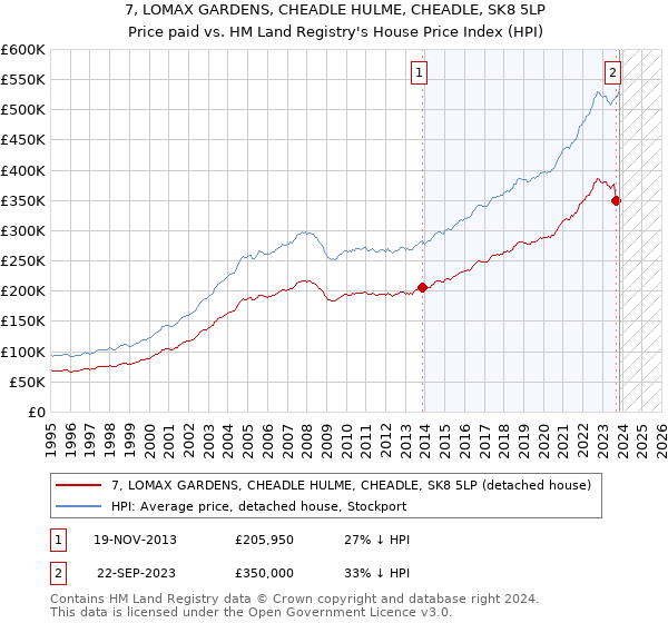 7, LOMAX GARDENS, CHEADLE HULME, CHEADLE, SK8 5LP: Price paid vs HM Land Registry's House Price Index