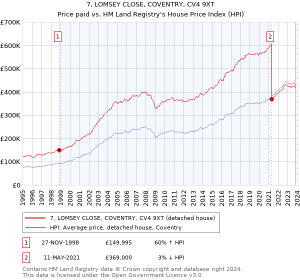 7, LOMSEY CLOSE, COVENTRY, CV4 9XT: Price paid vs HM Land Registry's House Price Index