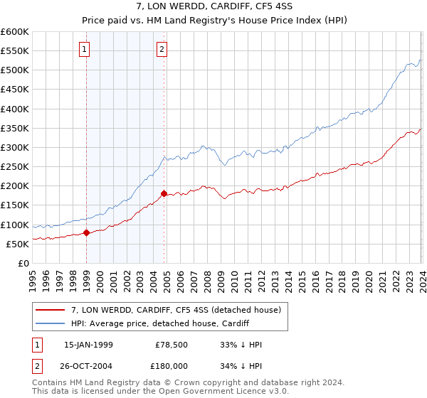 7, LON WERDD, CARDIFF, CF5 4SS: Price paid vs HM Land Registry's House Price Index