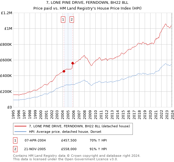 7, LONE PINE DRIVE, FERNDOWN, BH22 8LL: Price paid vs HM Land Registry's House Price Index