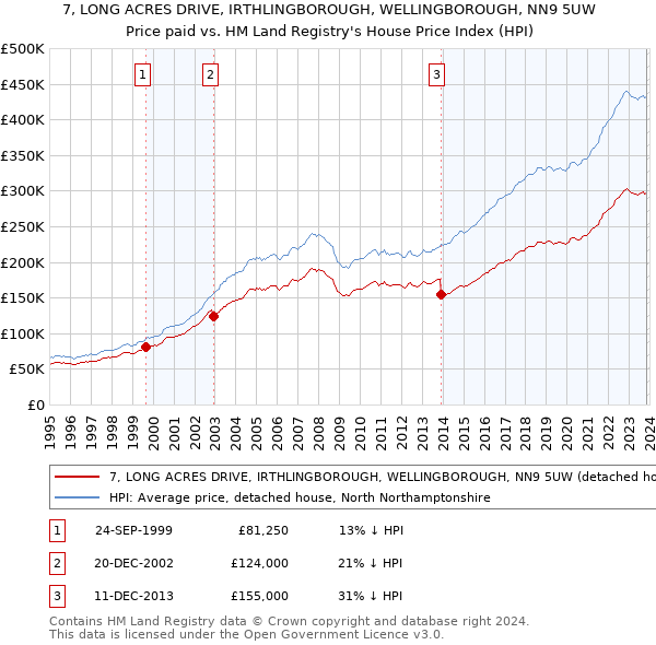 7, LONG ACRES DRIVE, IRTHLINGBOROUGH, WELLINGBOROUGH, NN9 5UW: Price paid vs HM Land Registry's House Price Index