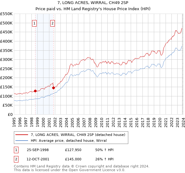 7, LONG ACRES, WIRRAL, CH49 2SP: Price paid vs HM Land Registry's House Price Index