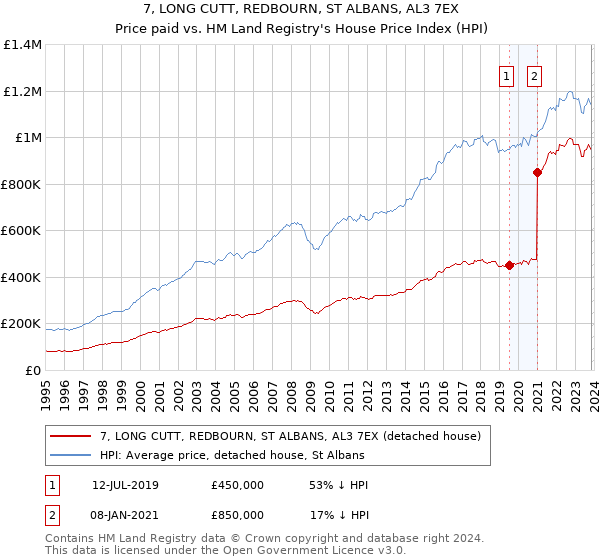 7, LONG CUTT, REDBOURN, ST ALBANS, AL3 7EX: Price paid vs HM Land Registry's House Price Index