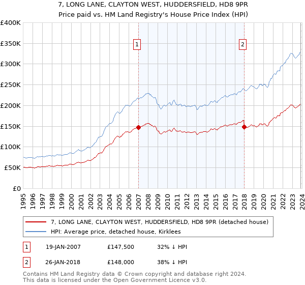 7, LONG LANE, CLAYTON WEST, HUDDERSFIELD, HD8 9PR: Price paid vs HM Land Registry's House Price Index