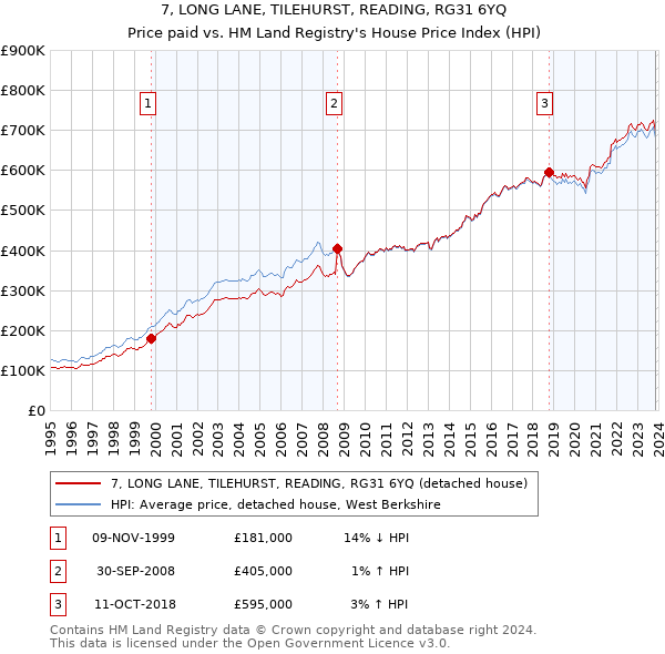 7, LONG LANE, TILEHURST, READING, RG31 6YQ: Price paid vs HM Land Registry's House Price Index