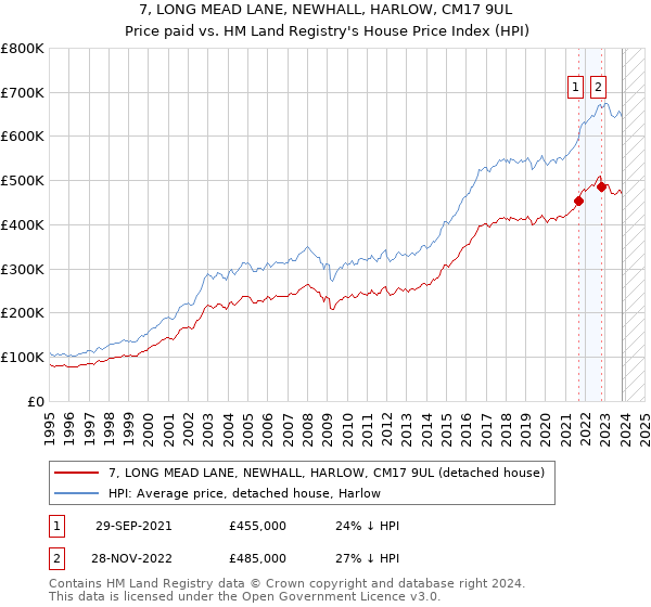 7, LONG MEAD LANE, NEWHALL, HARLOW, CM17 9UL: Price paid vs HM Land Registry's House Price Index