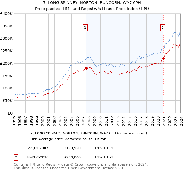 7, LONG SPINNEY, NORTON, RUNCORN, WA7 6PH: Price paid vs HM Land Registry's House Price Index