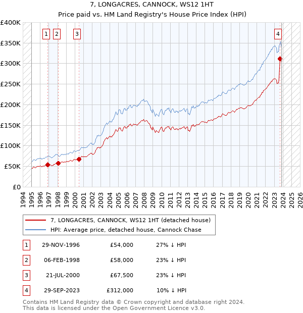 7, LONGACRES, CANNOCK, WS12 1HT: Price paid vs HM Land Registry's House Price Index