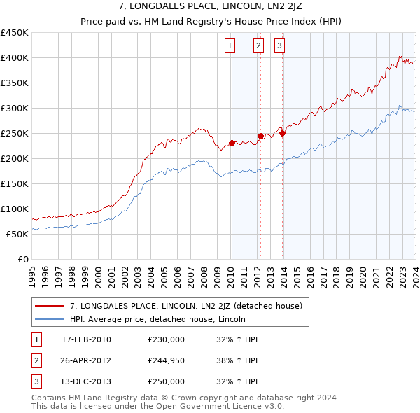 7, LONGDALES PLACE, LINCOLN, LN2 2JZ: Price paid vs HM Land Registry's House Price Index