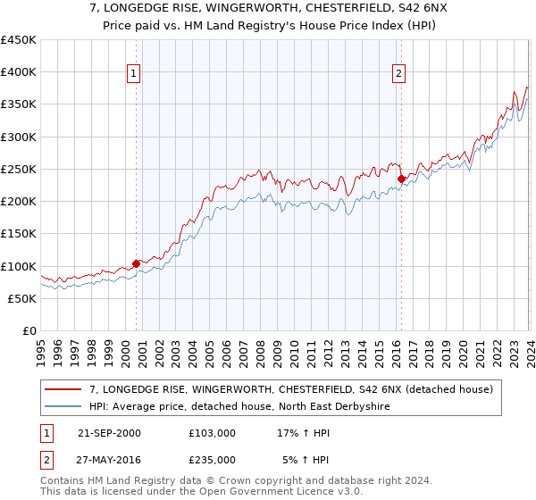 7, LONGEDGE RISE, WINGERWORTH, CHESTERFIELD, S42 6NX: Price paid vs HM Land Registry's House Price Index