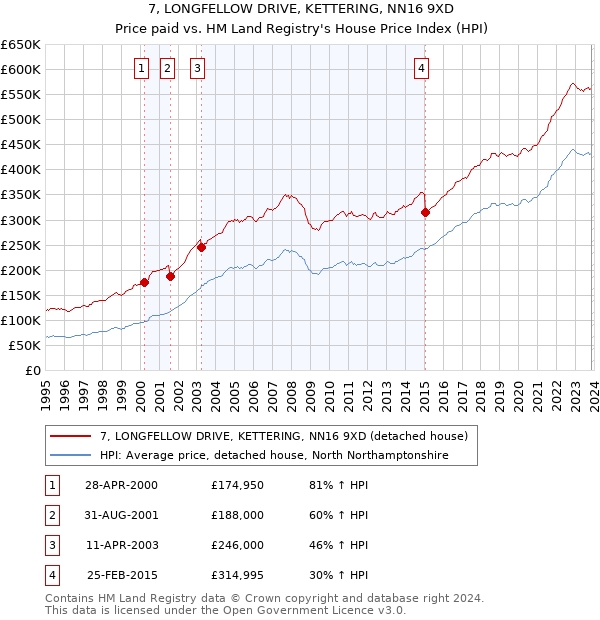 7, LONGFELLOW DRIVE, KETTERING, NN16 9XD: Price paid vs HM Land Registry's House Price Index