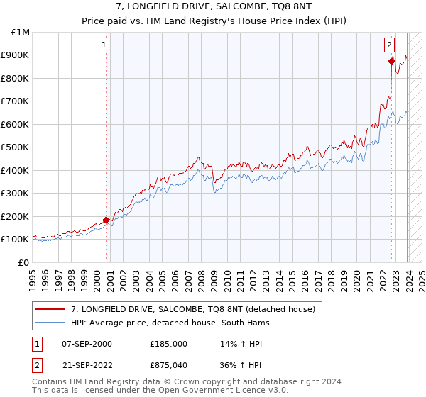 7, LONGFIELD DRIVE, SALCOMBE, TQ8 8NT: Price paid vs HM Land Registry's House Price Index