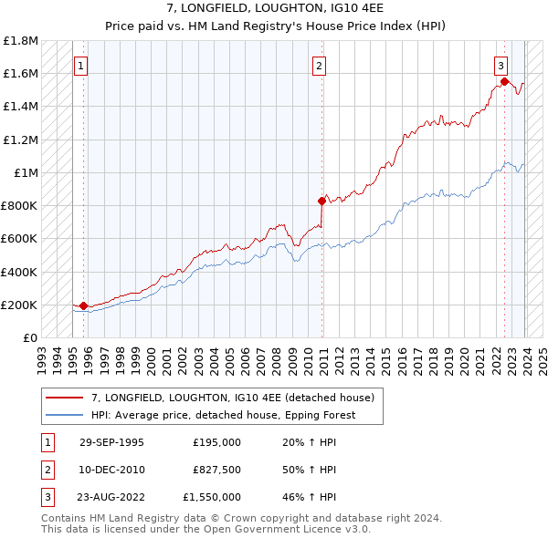 7, LONGFIELD, LOUGHTON, IG10 4EE: Price paid vs HM Land Registry's House Price Index