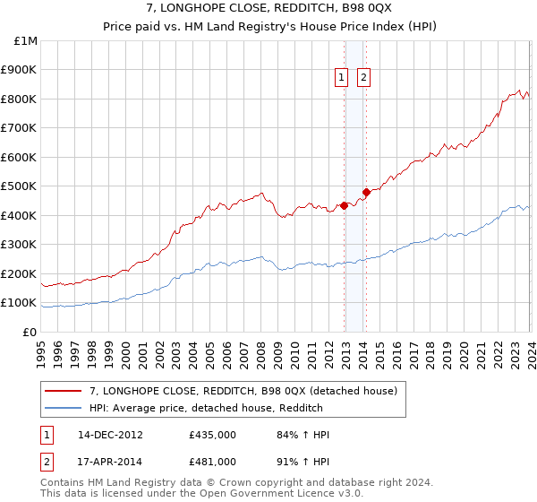 7, LONGHOPE CLOSE, REDDITCH, B98 0QX: Price paid vs HM Land Registry's House Price Index