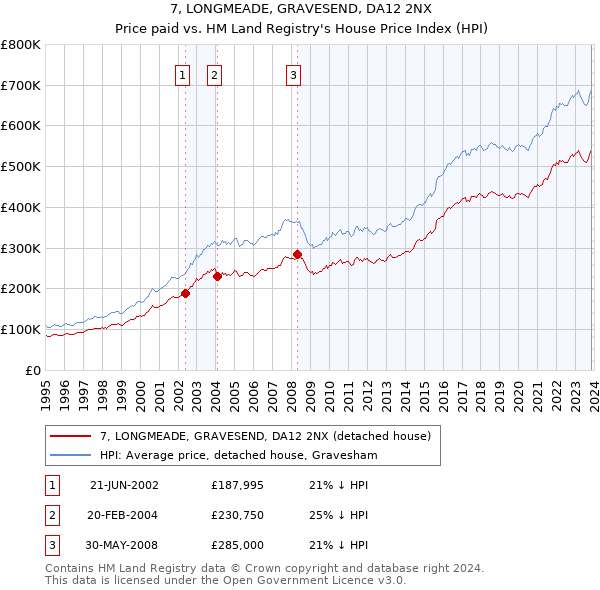 7, LONGMEADE, GRAVESEND, DA12 2NX: Price paid vs HM Land Registry's House Price Index