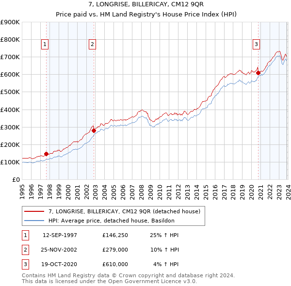 7, LONGRISE, BILLERICAY, CM12 9QR: Price paid vs HM Land Registry's House Price Index