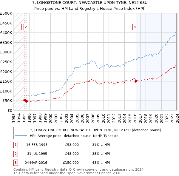 7, LONGSTONE COURT, NEWCASTLE UPON TYNE, NE12 6SU: Price paid vs HM Land Registry's House Price Index
