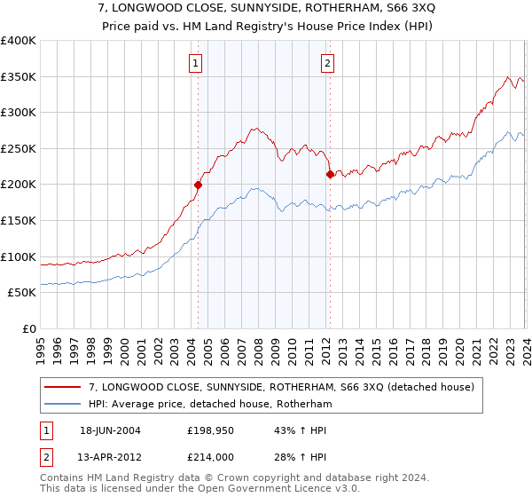 7, LONGWOOD CLOSE, SUNNYSIDE, ROTHERHAM, S66 3XQ: Price paid vs HM Land Registry's House Price Index