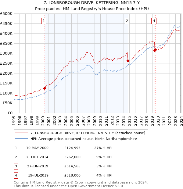 7, LONSBOROUGH DRIVE, KETTERING, NN15 7LY: Price paid vs HM Land Registry's House Price Index