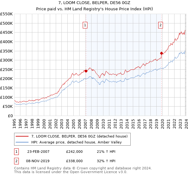 7, LOOM CLOSE, BELPER, DE56 0GZ: Price paid vs HM Land Registry's House Price Index