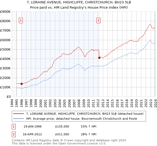 7, LORAINE AVENUE, HIGHCLIFFE, CHRISTCHURCH, BH23 5LB: Price paid vs HM Land Registry's House Price Index