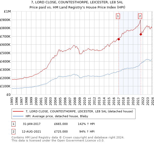 7, LORD CLOSE, COUNTESTHORPE, LEICESTER, LE8 5AL: Price paid vs HM Land Registry's House Price Index
