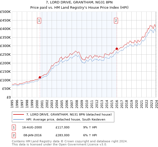 7, LORD DRIVE, GRANTHAM, NG31 8PN: Price paid vs HM Land Registry's House Price Index