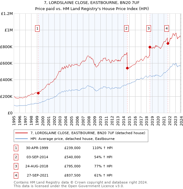 7, LORDSLAINE CLOSE, EASTBOURNE, BN20 7UF: Price paid vs HM Land Registry's House Price Index
