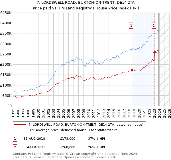 7, LORDSWELL ROAD, BURTON-ON-TRENT, DE14 2TA: Price paid vs HM Land Registry's House Price Index