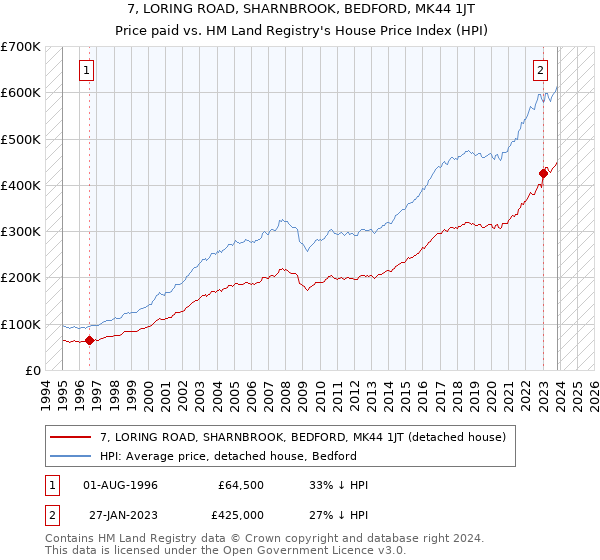 7, LORING ROAD, SHARNBROOK, BEDFORD, MK44 1JT: Price paid vs HM Land Registry's House Price Index
