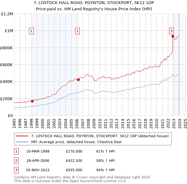 7, LOSTOCK HALL ROAD, POYNTON, STOCKPORT, SK12 1DP: Price paid vs HM Land Registry's House Price Index