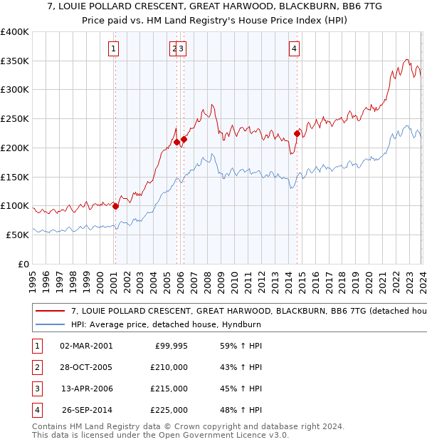 7, LOUIE POLLARD CRESCENT, GREAT HARWOOD, BLACKBURN, BB6 7TG: Price paid vs HM Land Registry's House Price Index