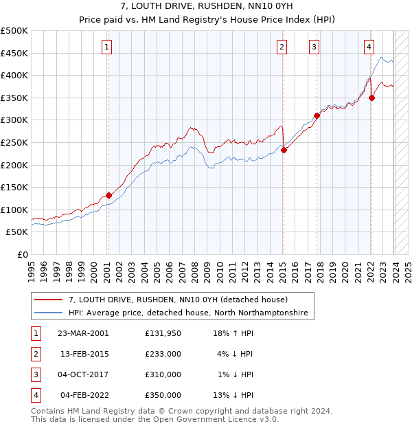 7, LOUTH DRIVE, RUSHDEN, NN10 0YH: Price paid vs HM Land Registry's House Price Index