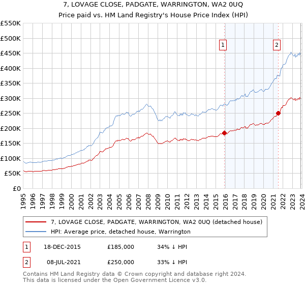 7, LOVAGE CLOSE, PADGATE, WARRINGTON, WA2 0UQ: Price paid vs HM Land Registry's House Price Index