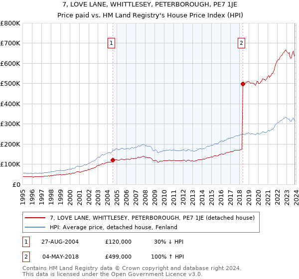 7, LOVE LANE, WHITTLESEY, PETERBOROUGH, PE7 1JE: Price paid vs HM Land Registry's House Price Index