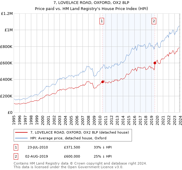 7, LOVELACE ROAD, OXFORD, OX2 8LP: Price paid vs HM Land Registry's House Price Index