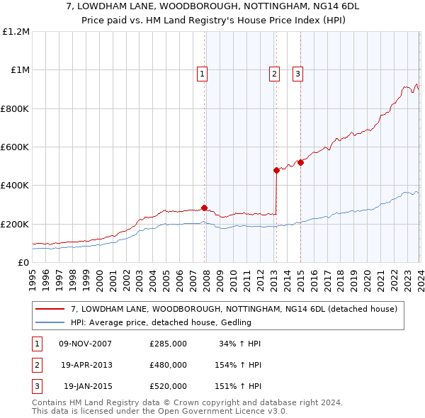 7, LOWDHAM LANE, WOODBOROUGH, NOTTINGHAM, NG14 6DL: Price paid vs HM Land Registry's House Price Index