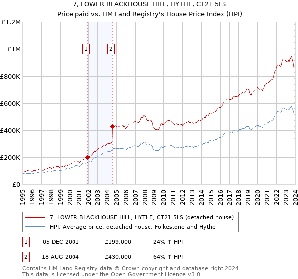 7, LOWER BLACKHOUSE HILL, HYTHE, CT21 5LS: Price paid vs HM Land Registry's House Price Index