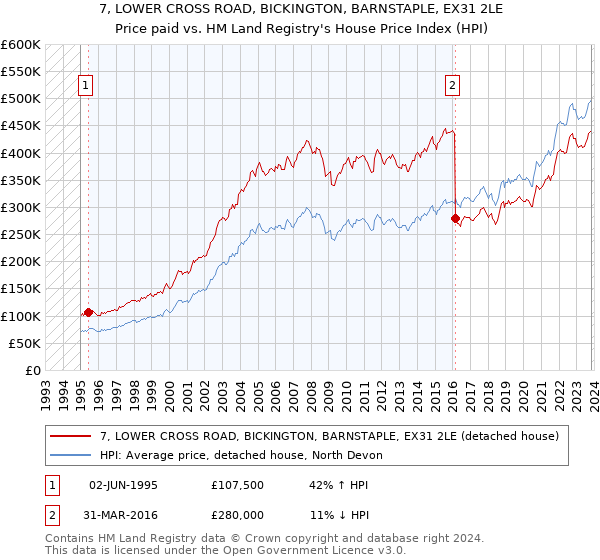 7, LOWER CROSS ROAD, BICKINGTON, BARNSTAPLE, EX31 2LE: Price paid vs HM Land Registry's House Price Index