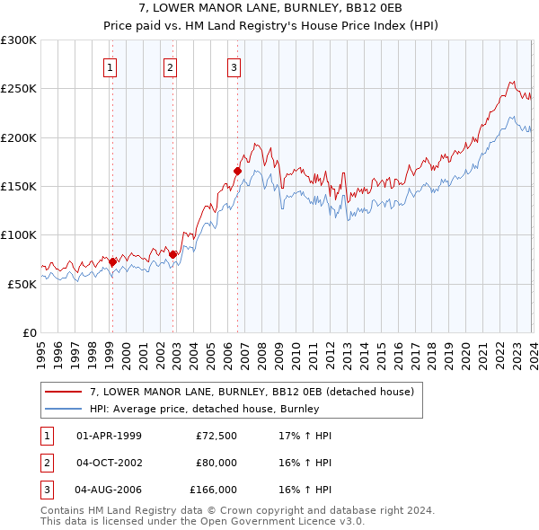 7, LOWER MANOR LANE, BURNLEY, BB12 0EB: Price paid vs HM Land Registry's House Price Index