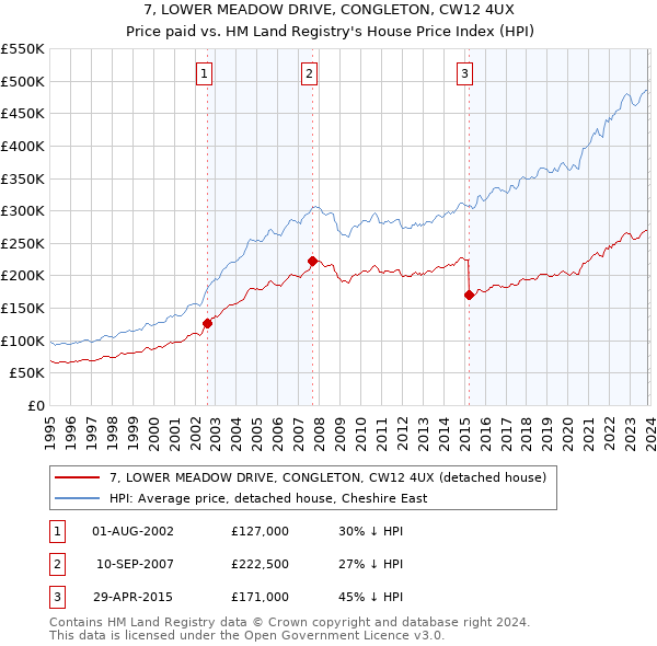 7, LOWER MEADOW DRIVE, CONGLETON, CW12 4UX: Price paid vs HM Land Registry's House Price Index