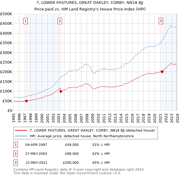 7, LOWER PASTURES, GREAT OAKLEY, CORBY, NN18 8JJ: Price paid vs HM Land Registry's House Price Index