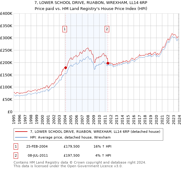 7, LOWER SCHOOL DRIVE, RUABON, WREXHAM, LL14 6RP: Price paid vs HM Land Registry's House Price Index